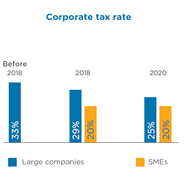 Corporate tax rates