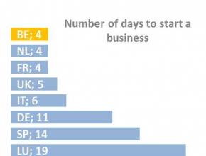 Number of days to start business in Wallonia