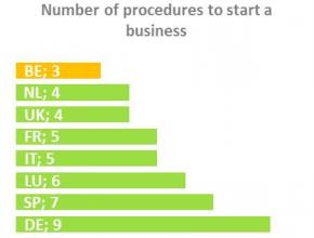 Number of procedures to start business in Wallonia