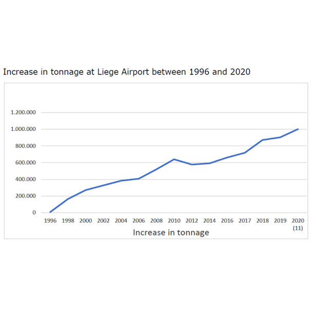 Liege Airport reaches 1 million tonnes transported!